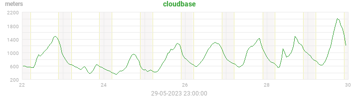 cloudbase
